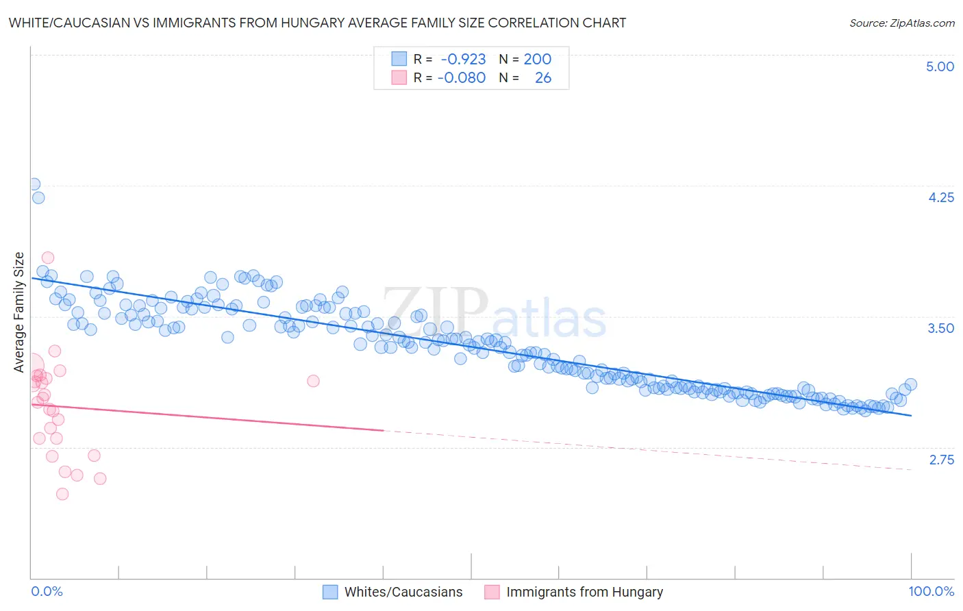 White/Caucasian vs Immigrants from Hungary Average Family Size