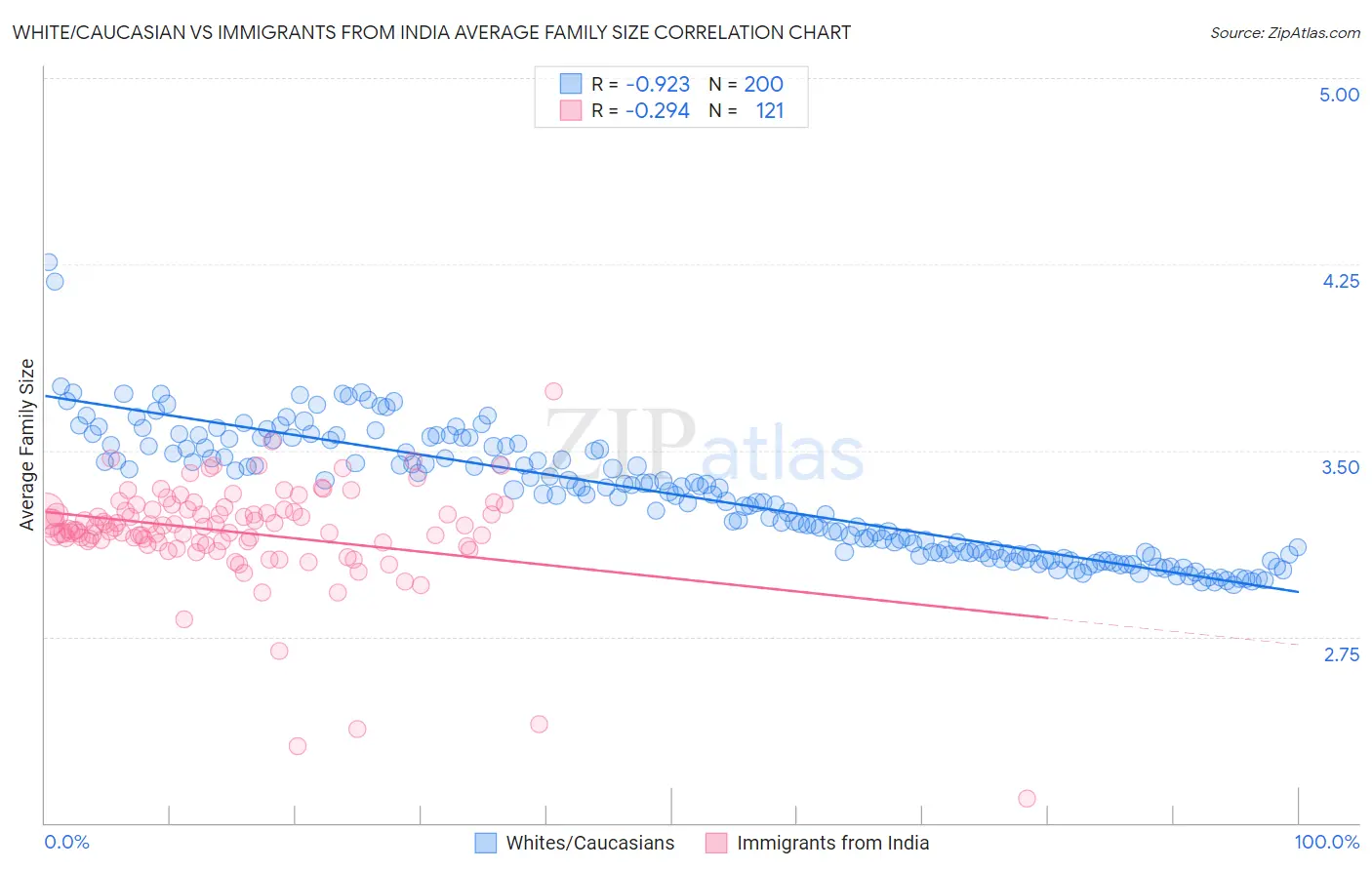 White/Caucasian vs Immigrants from India Average Family Size