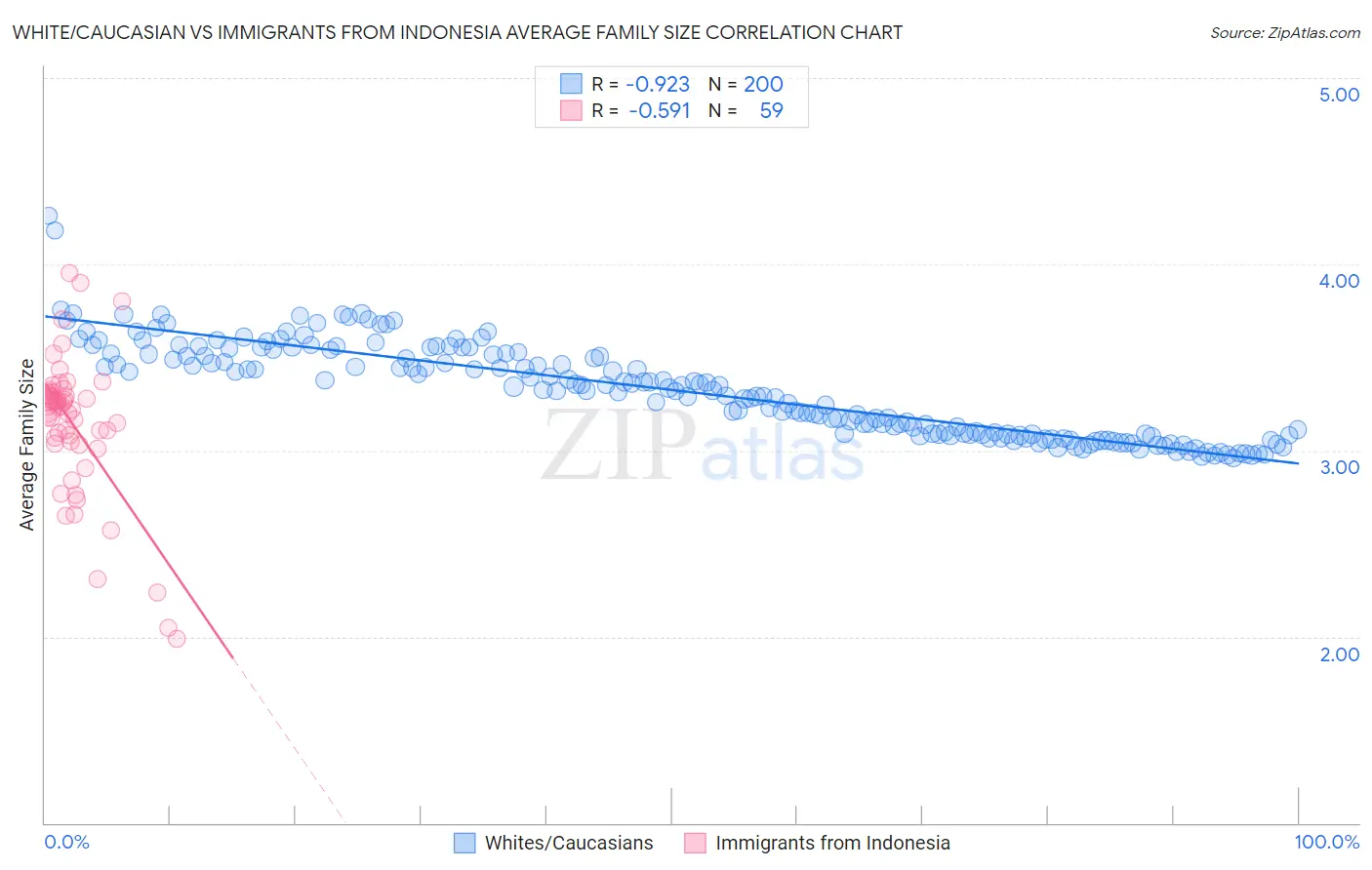 White/Caucasian vs Immigrants from Indonesia Average Family Size