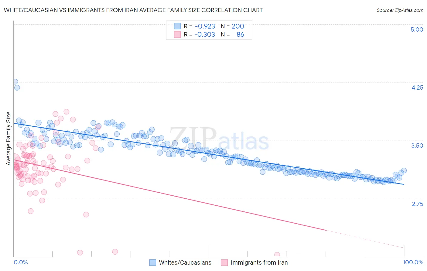 White/Caucasian vs Immigrants from Iran Average Family Size