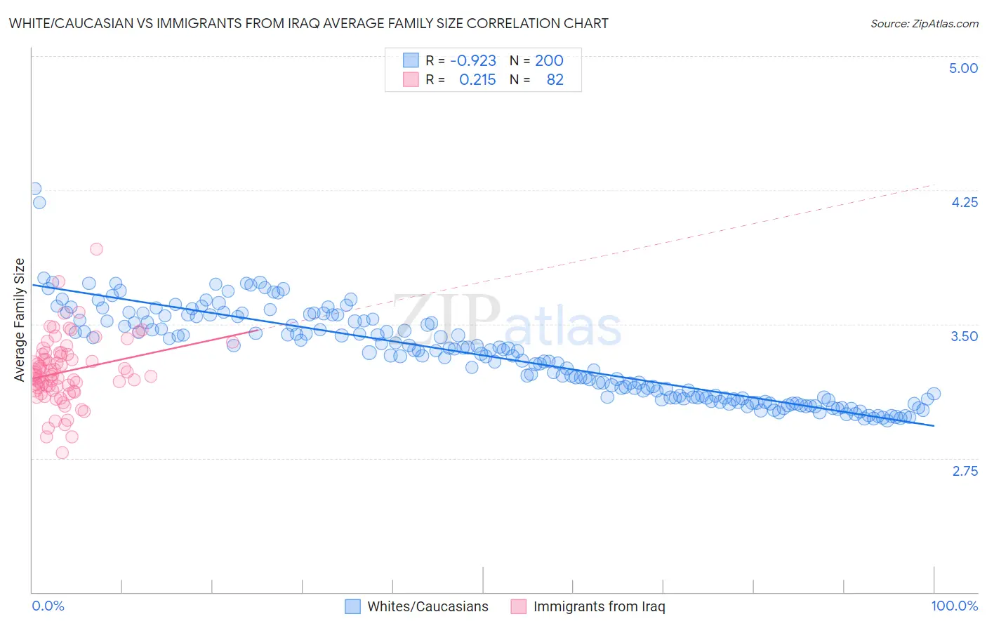 White/Caucasian vs Immigrants from Iraq Average Family Size