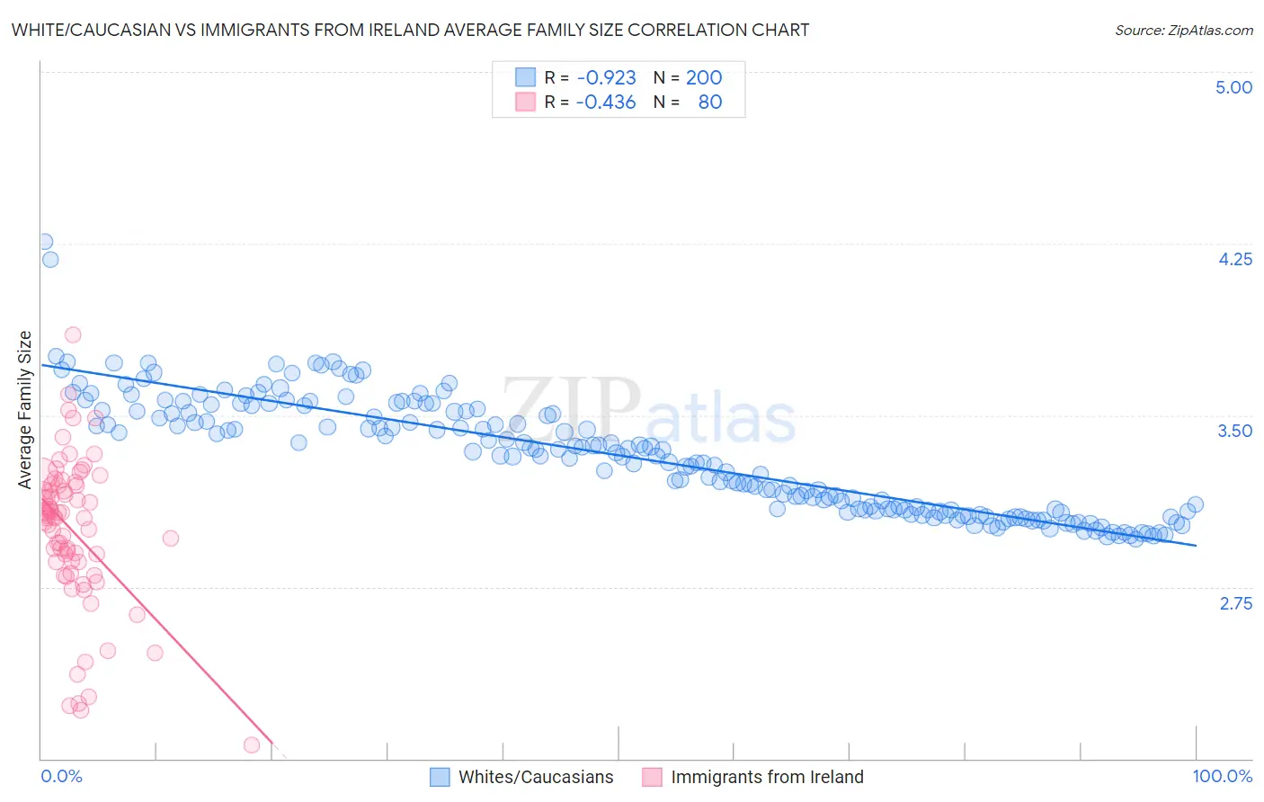 White/Caucasian vs Immigrants from Ireland Average Family Size