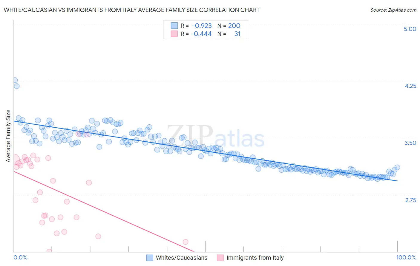 White/Caucasian vs Immigrants from Italy Average Family Size