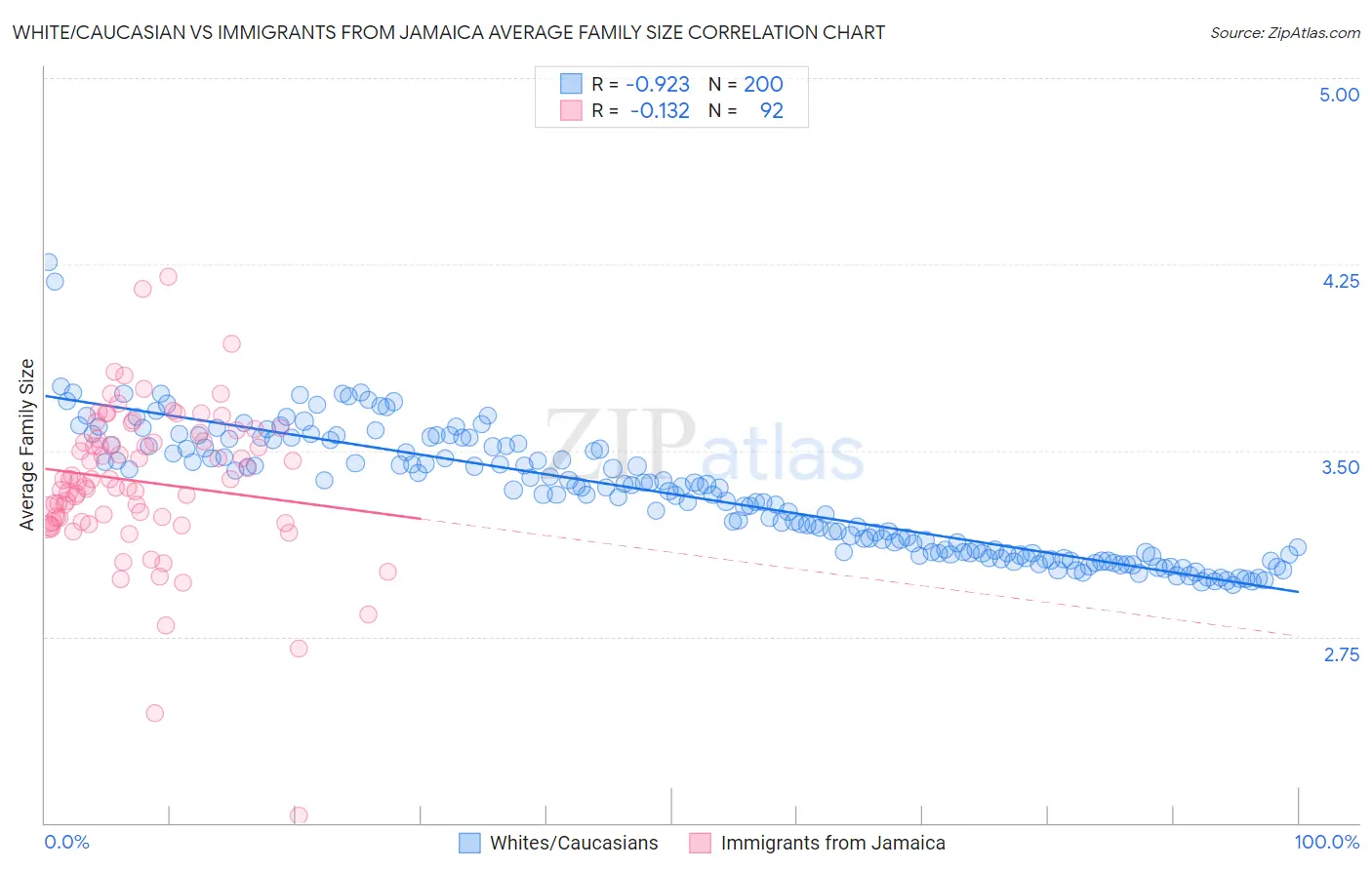 White/Caucasian vs Immigrants from Jamaica Average Family Size