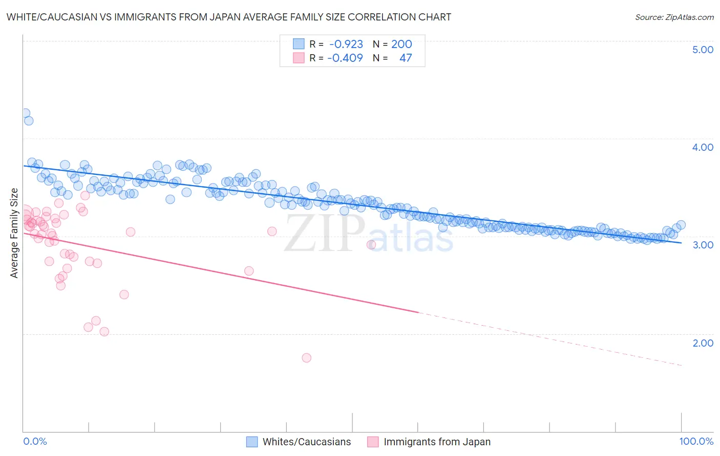 White/Caucasian vs Immigrants from Japan Average Family Size