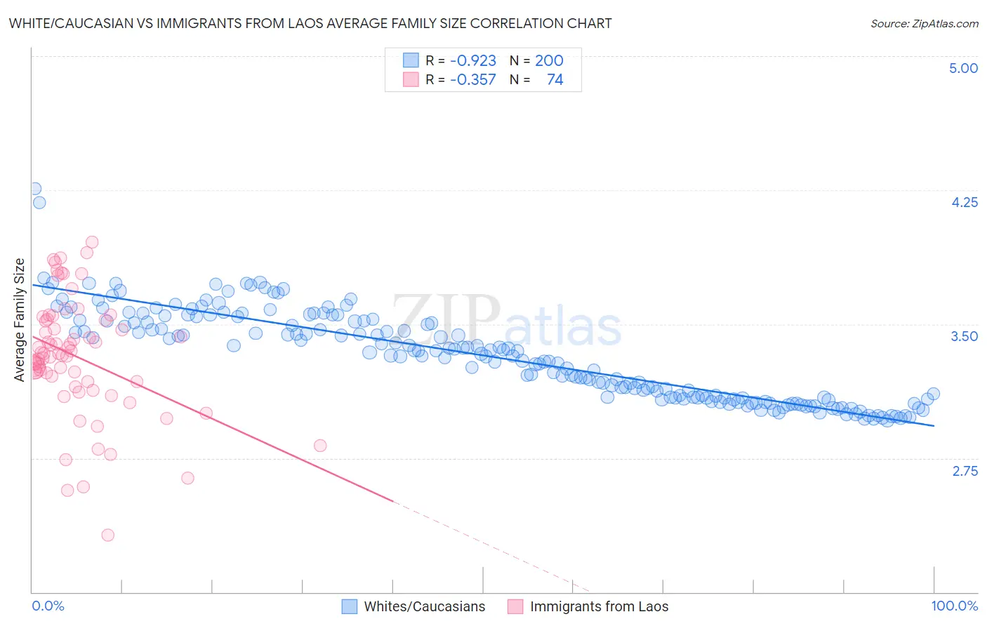 White/Caucasian vs Immigrants from Laos Average Family Size