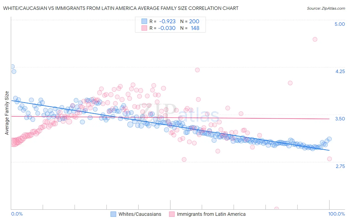 White/Caucasian vs Immigrants from Latin America Average Family Size