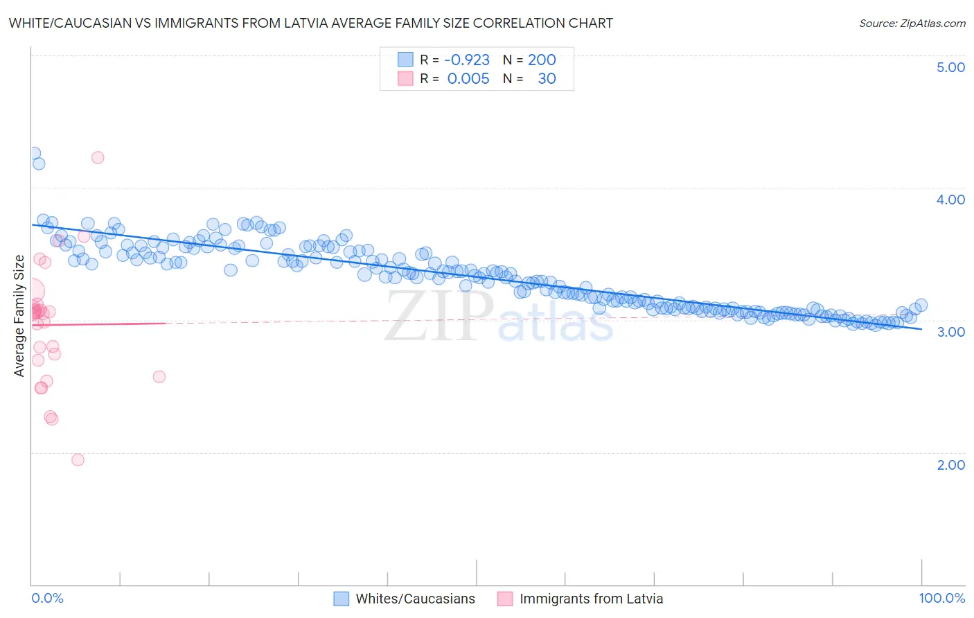 White/Caucasian vs Immigrants from Latvia Average Family Size