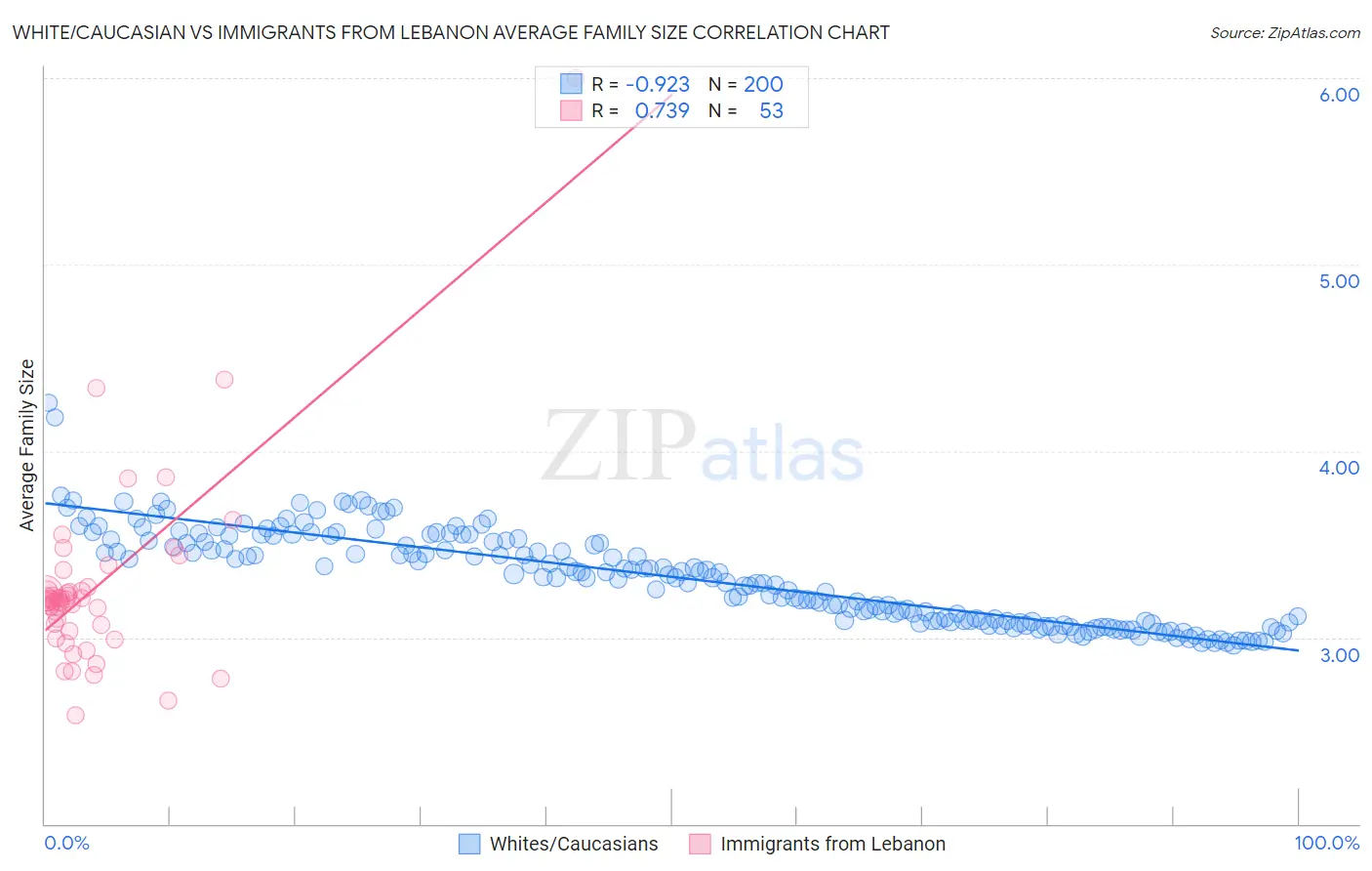 White/Caucasian vs Immigrants from Lebanon Average Family Size