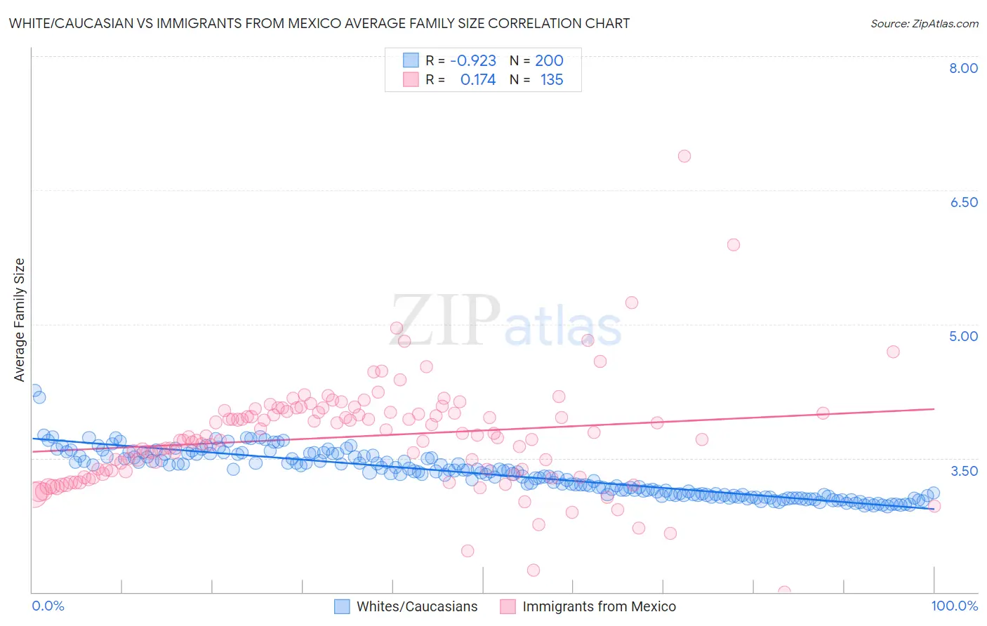 White/Caucasian vs Immigrants from Mexico Average Family Size