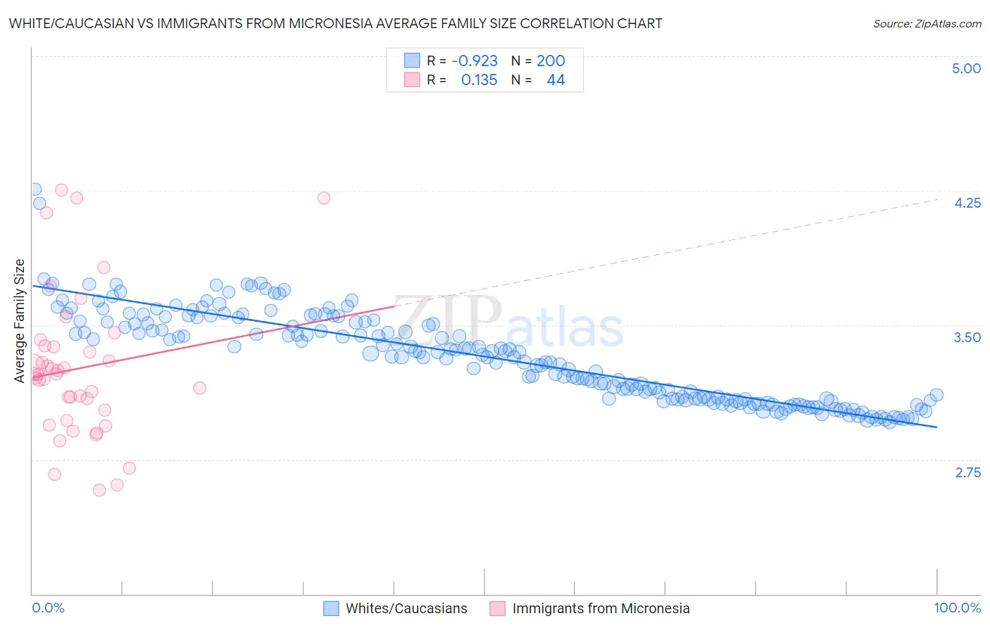 White/Caucasian vs Immigrants from Micronesia Average Family Size