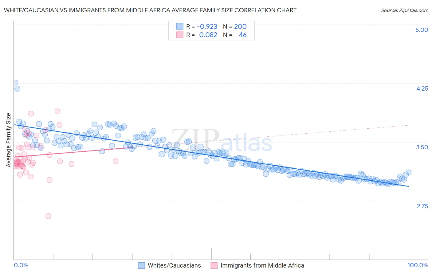 White/Caucasian vs Immigrants from Middle Africa Average Family Size