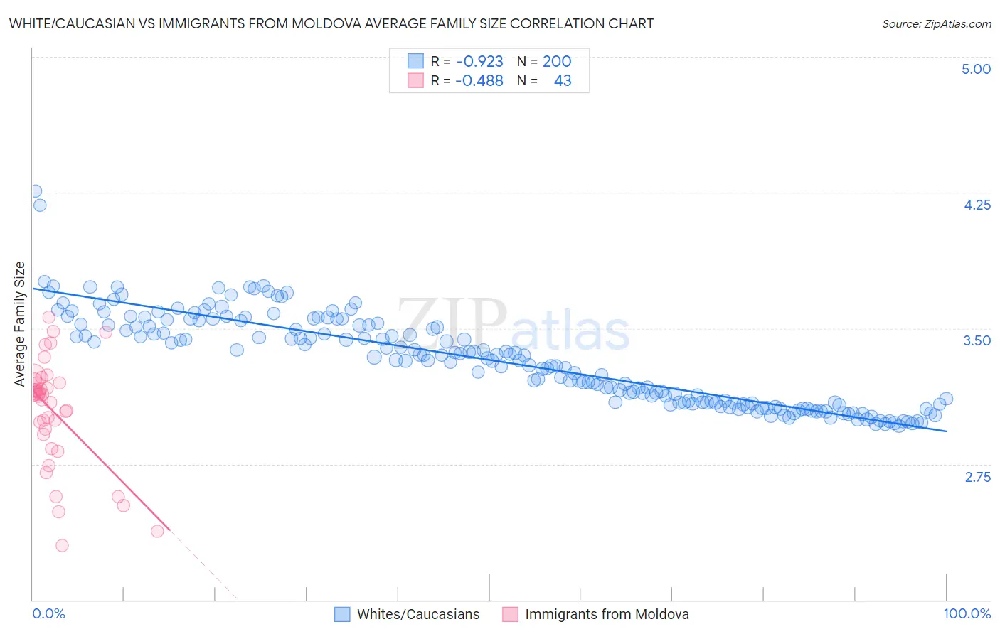 White/Caucasian vs Immigrants from Moldova Average Family Size