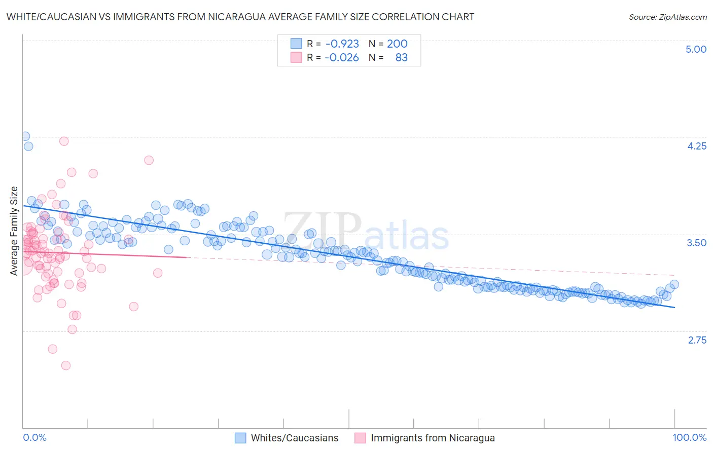 White/Caucasian vs Immigrants from Nicaragua Average Family Size