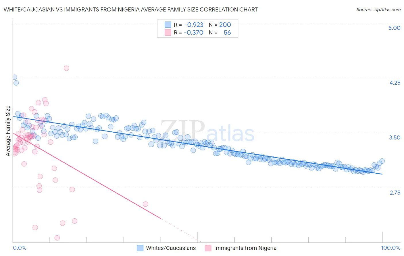 White/Caucasian vs Immigrants from Nigeria Average Family Size