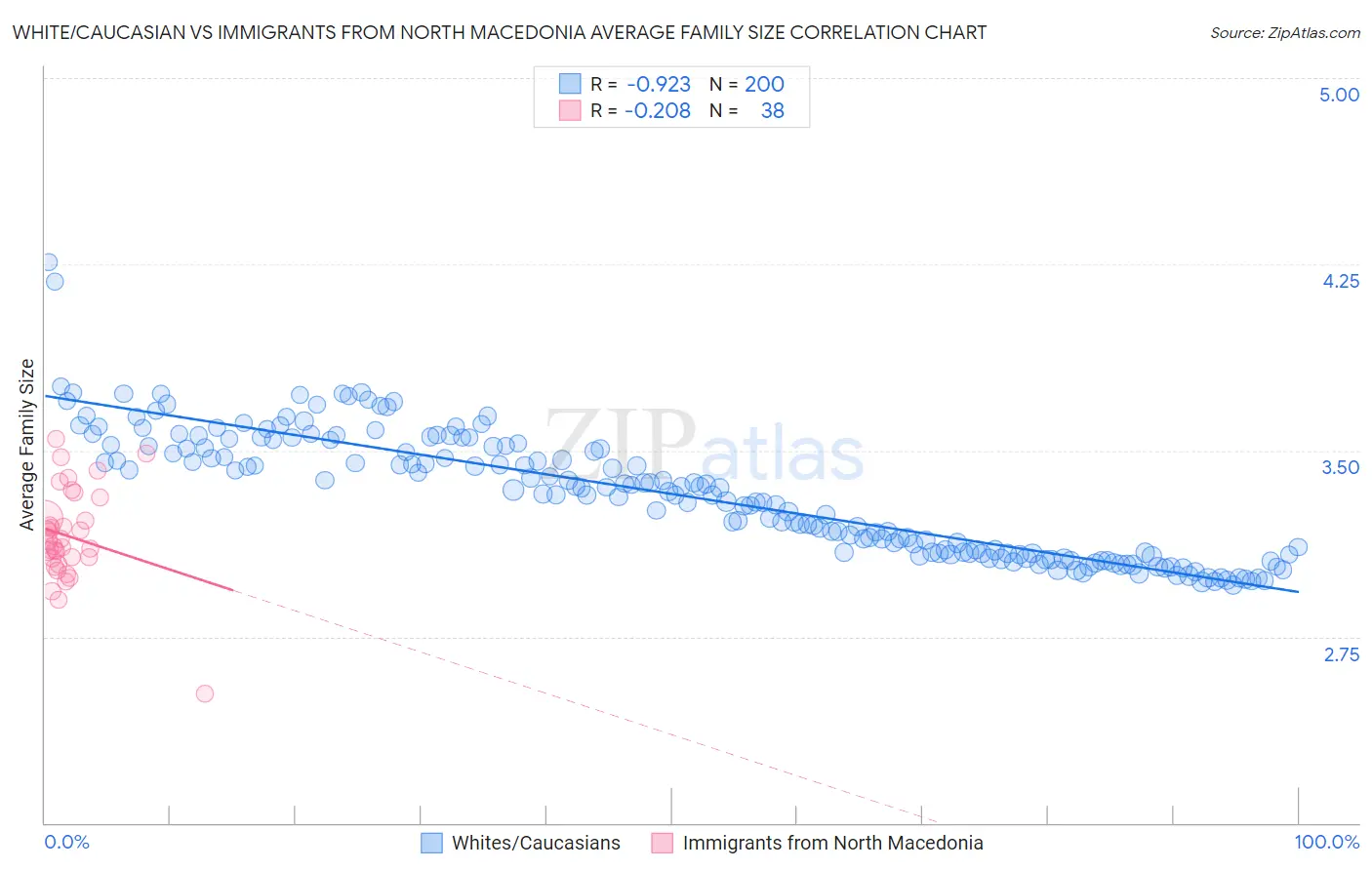 White/Caucasian vs Immigrants from North Macedonia Average Family Size