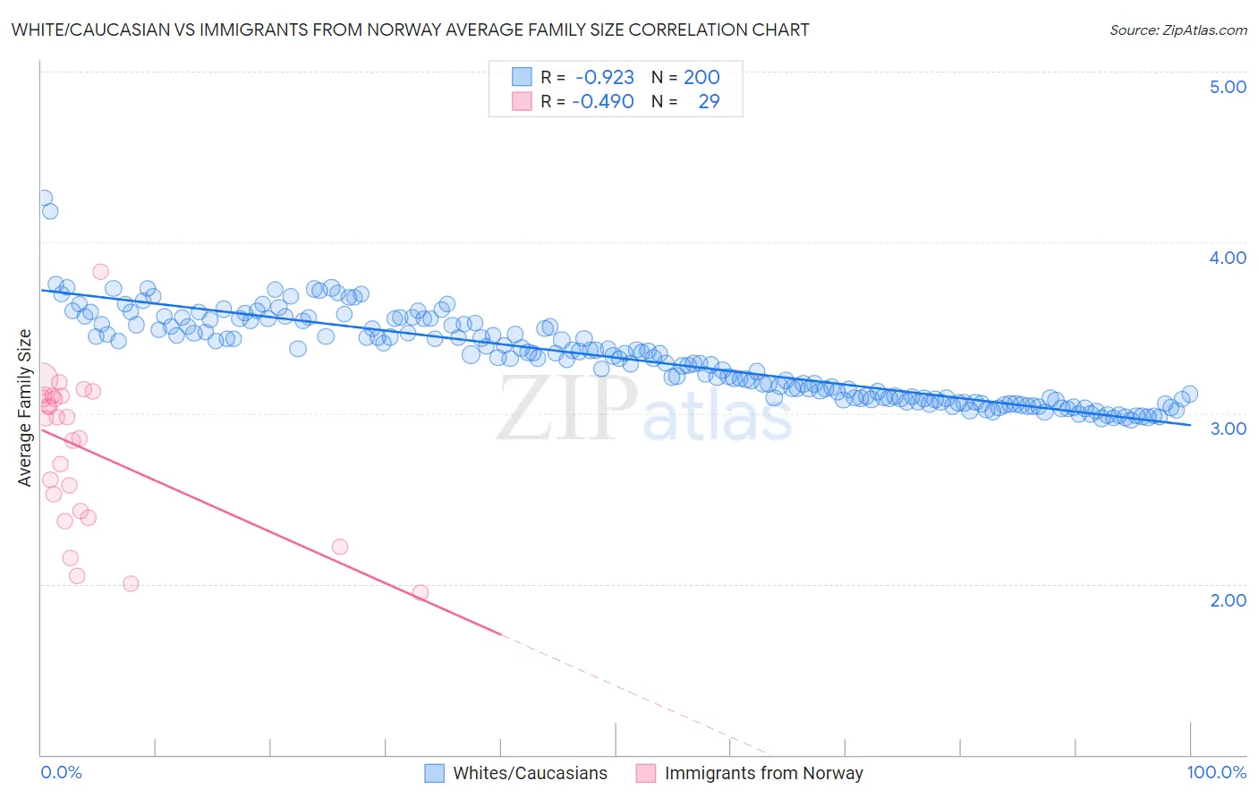 White/Caucasian vs Immigrants from Norway Average Family Size
