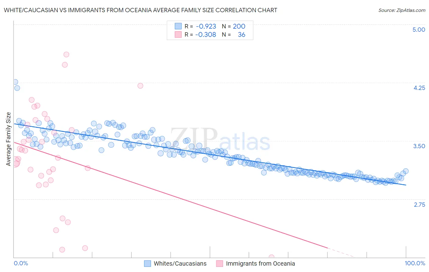 White/Caucasian vs Immigrants from Oceania Average Family Size