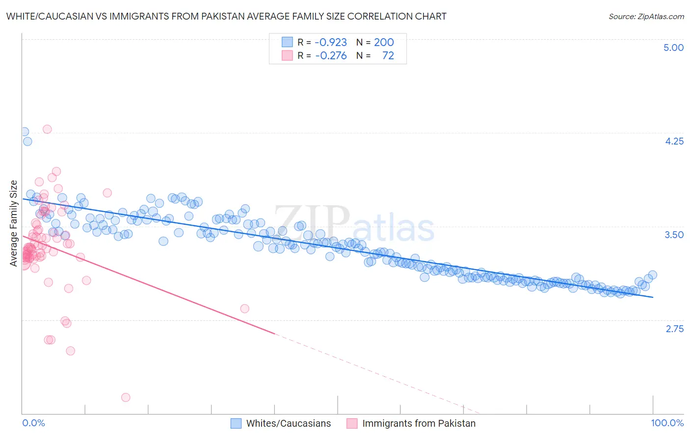 White/Caucasian vs Immigrants from Pakistan Average Family Size