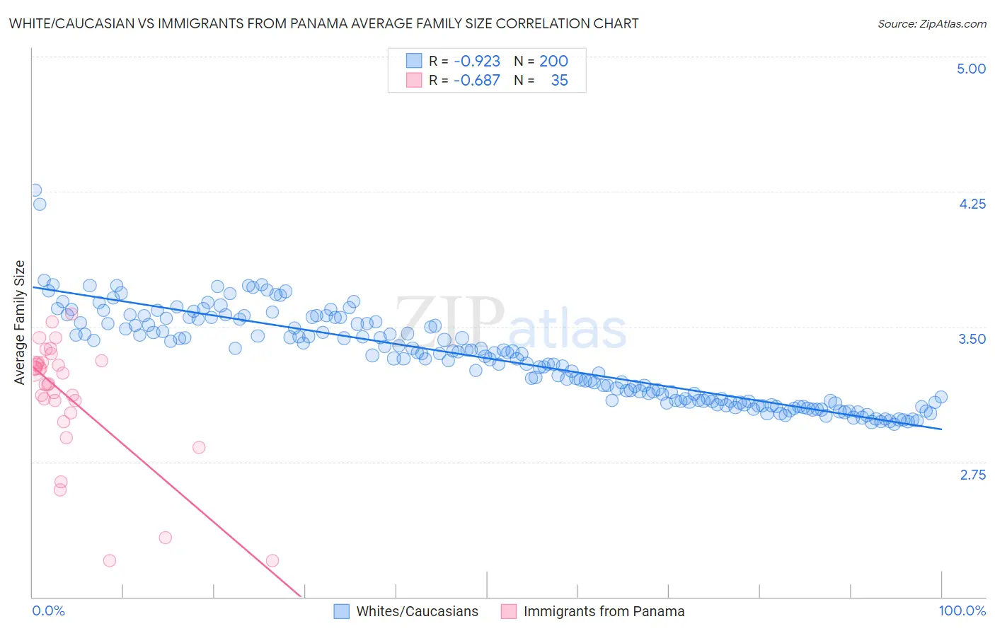 White/Caucasian vs Immigrants from Panama Average Family Size