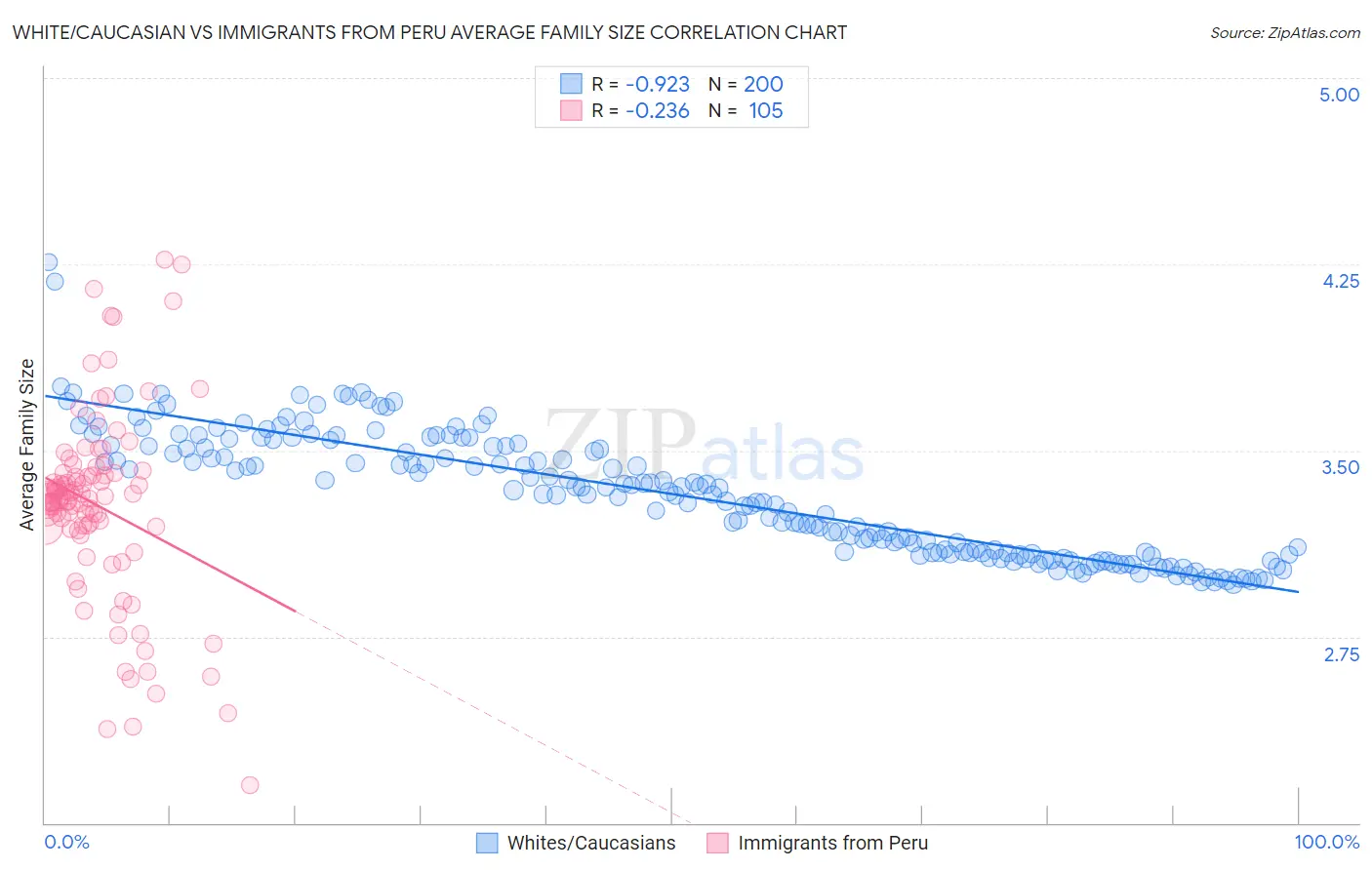 White/Caucasian vs Immigrants from Peru Average Family Size
