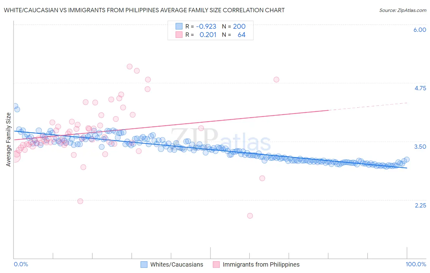White/Caucasian vs Immigrants from Philippines Average Family Size