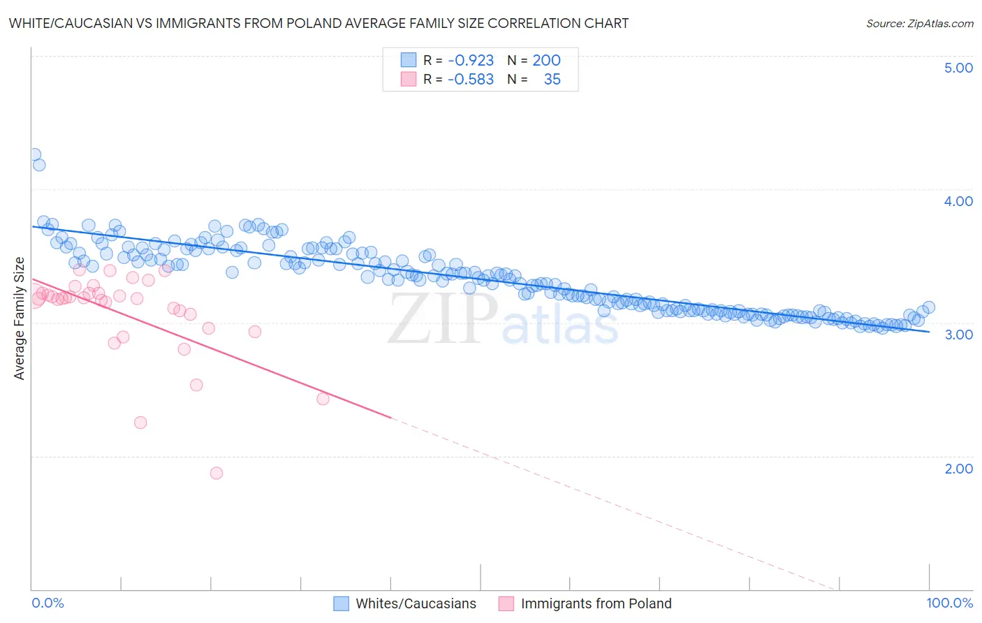 White/Caucasian vs Immigrants from Poland Average Family Size