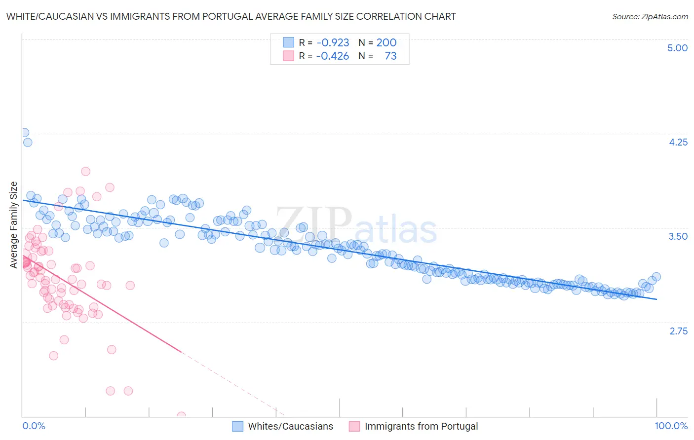White/Caucasian vs Immigrants from Portugal Average Family Size