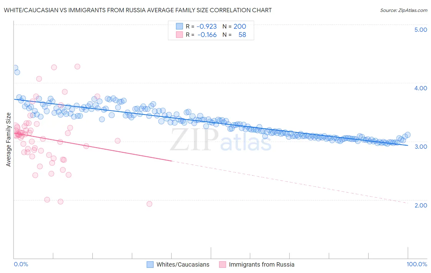 White/Caucasian vs Immigrants from Russia Average Family Size