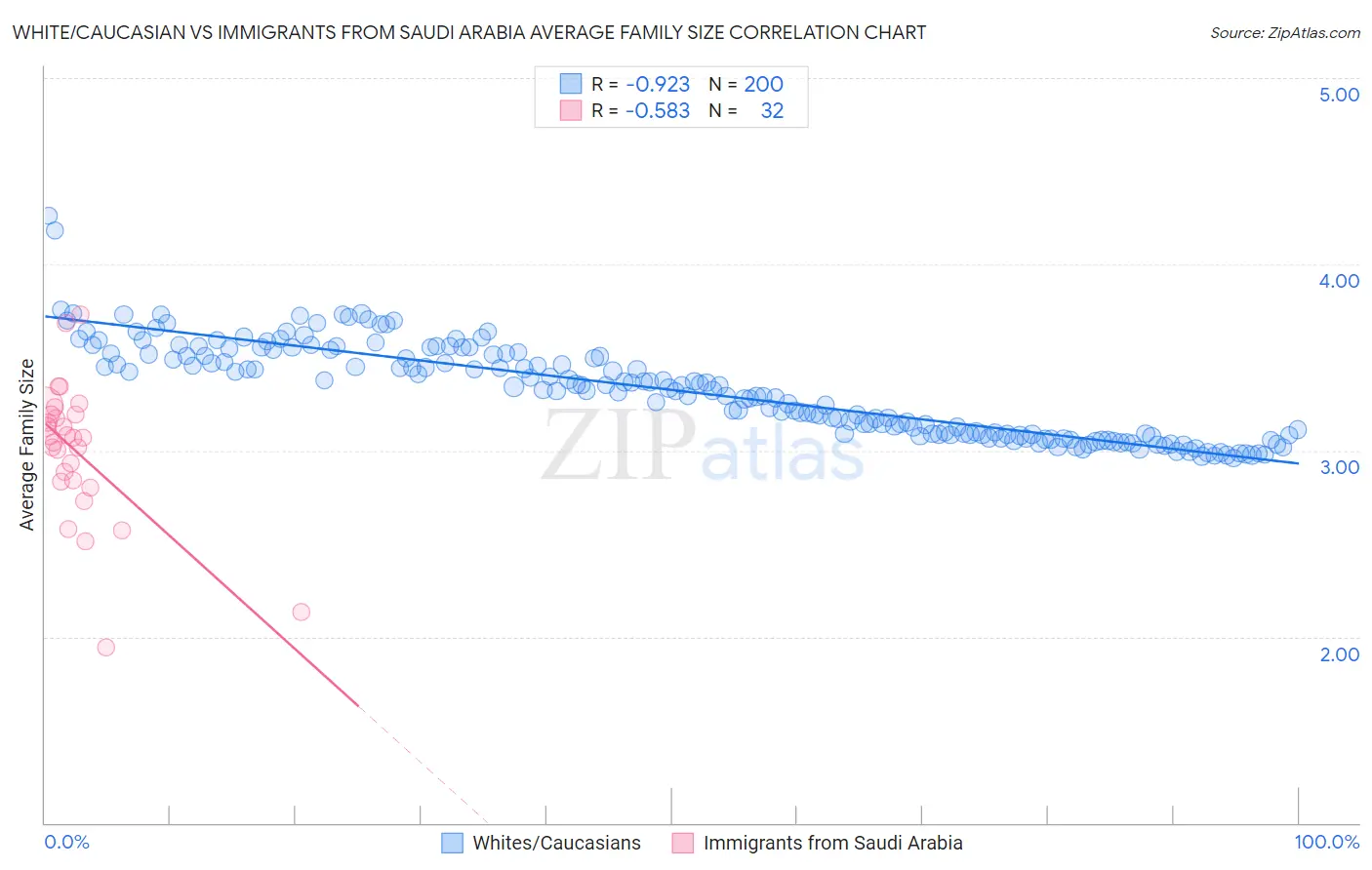 White/Caucasian vs Immigrants from Saudi Arabia Average Family Size