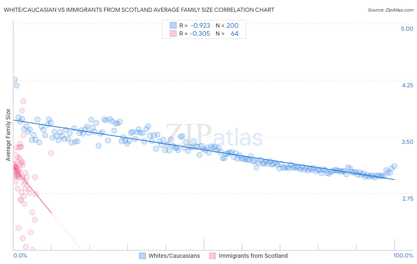 White/Caucasian vs Immigrants from Scotland Average Family Size
