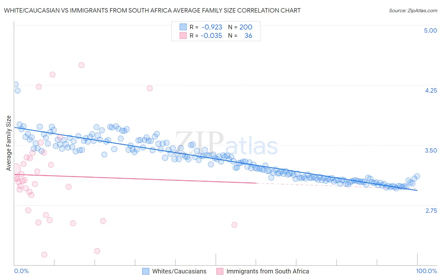 White/Caucasian vs Immigrants from South Africa Average Family Size