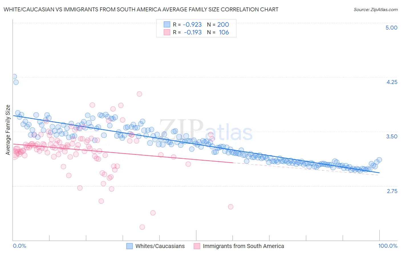 White/Caucasian vs Immigrants from South America Average Family Size