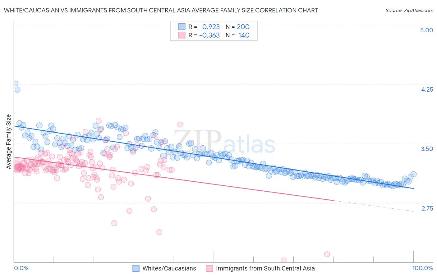 White/Caucasian vs Immigrants from South Central Asia Average Family Size