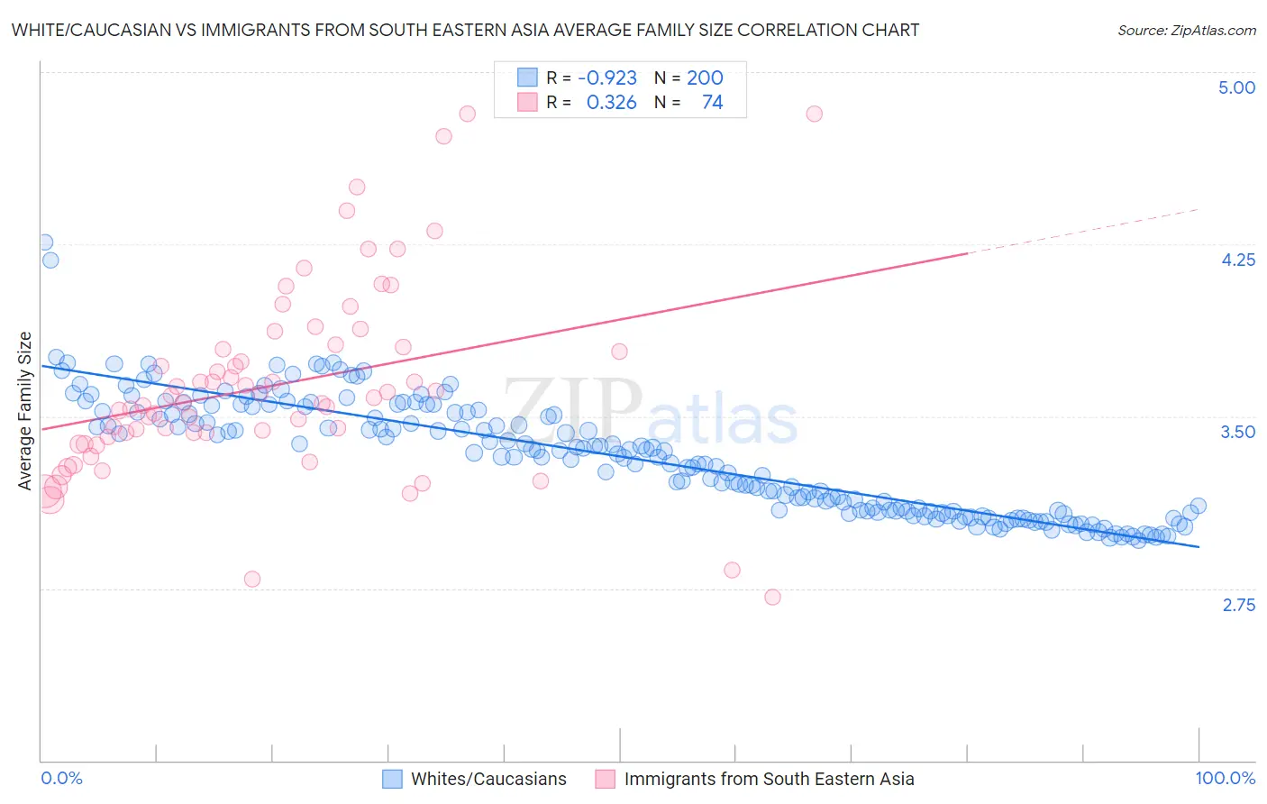 White/Caucasian vs Immigrants from South Eastern Asia Average Family Size