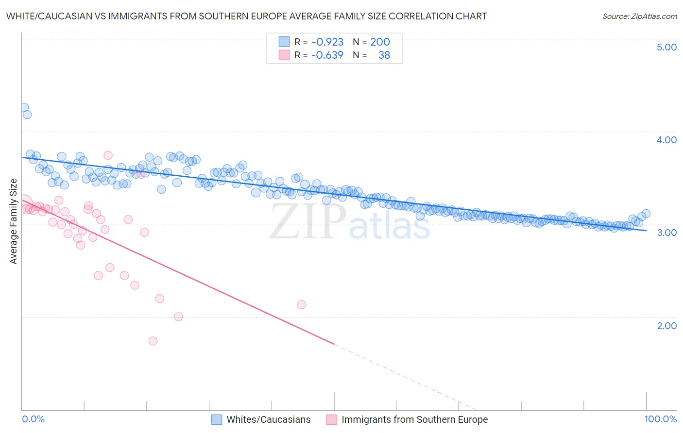 White/Caucasian vs Immigrants from Southern Europe Average Family Size