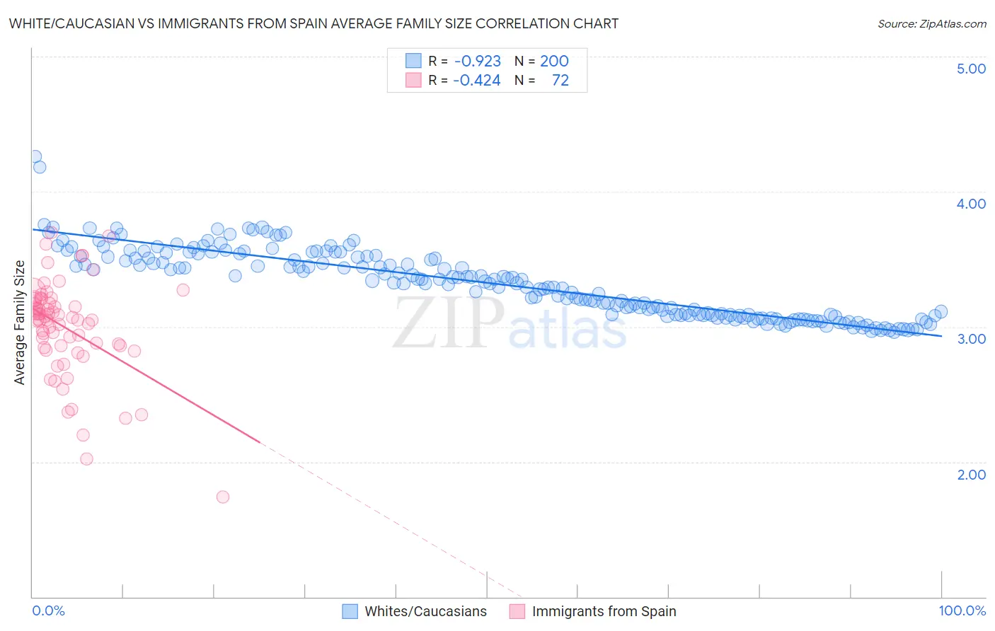 White/Caucasian vs Immigrants from Spain Average Family Size