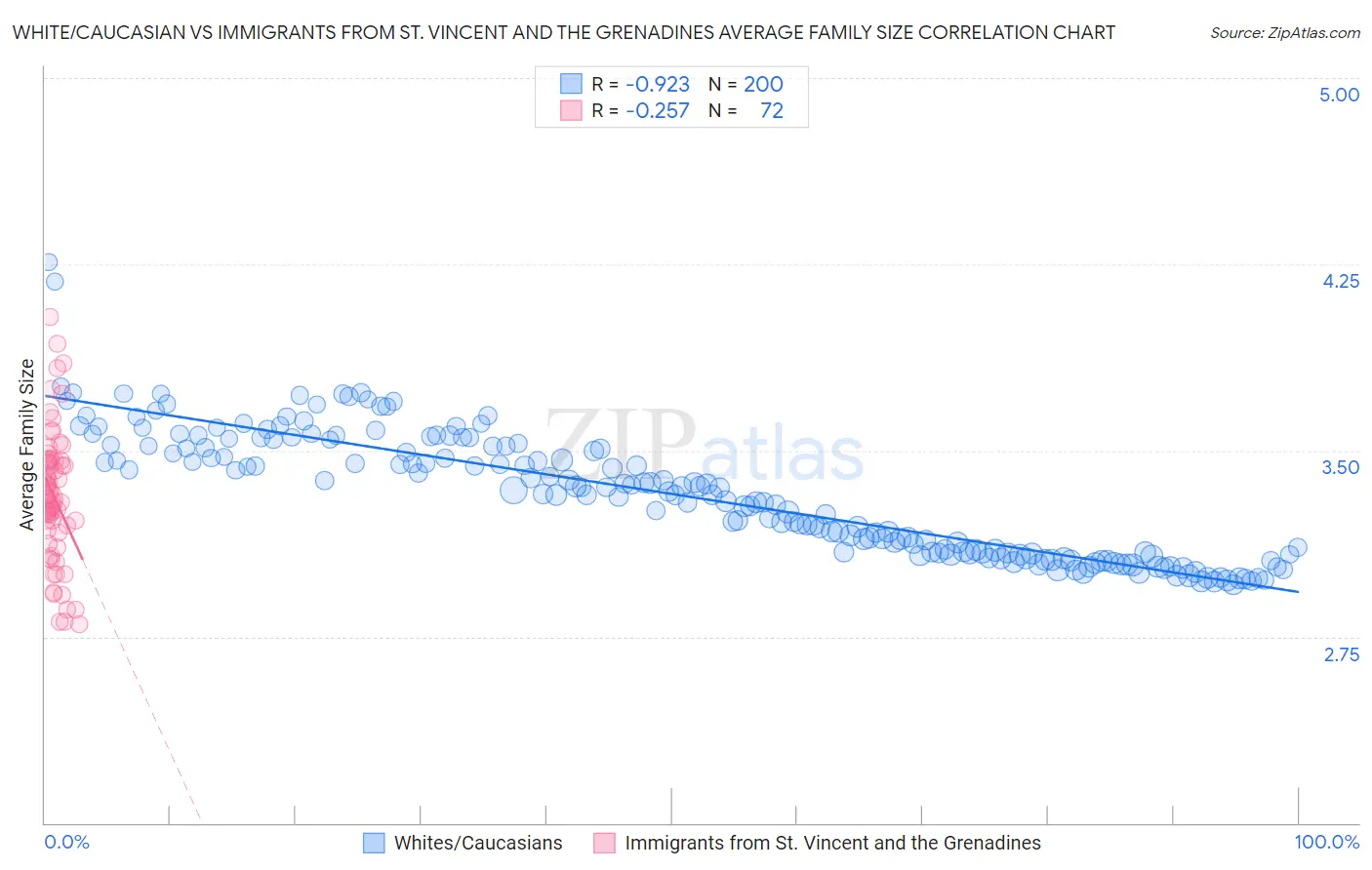 White/Caucasian vs Immigrants from St. Vincent and the Grenadines Average Family Size