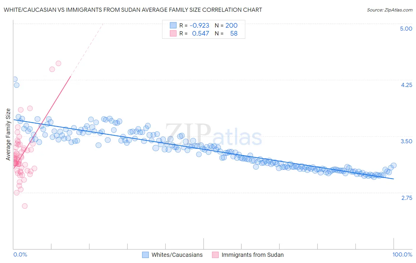 White/Caucasian vs Immigrants from Sudan Average Family Size