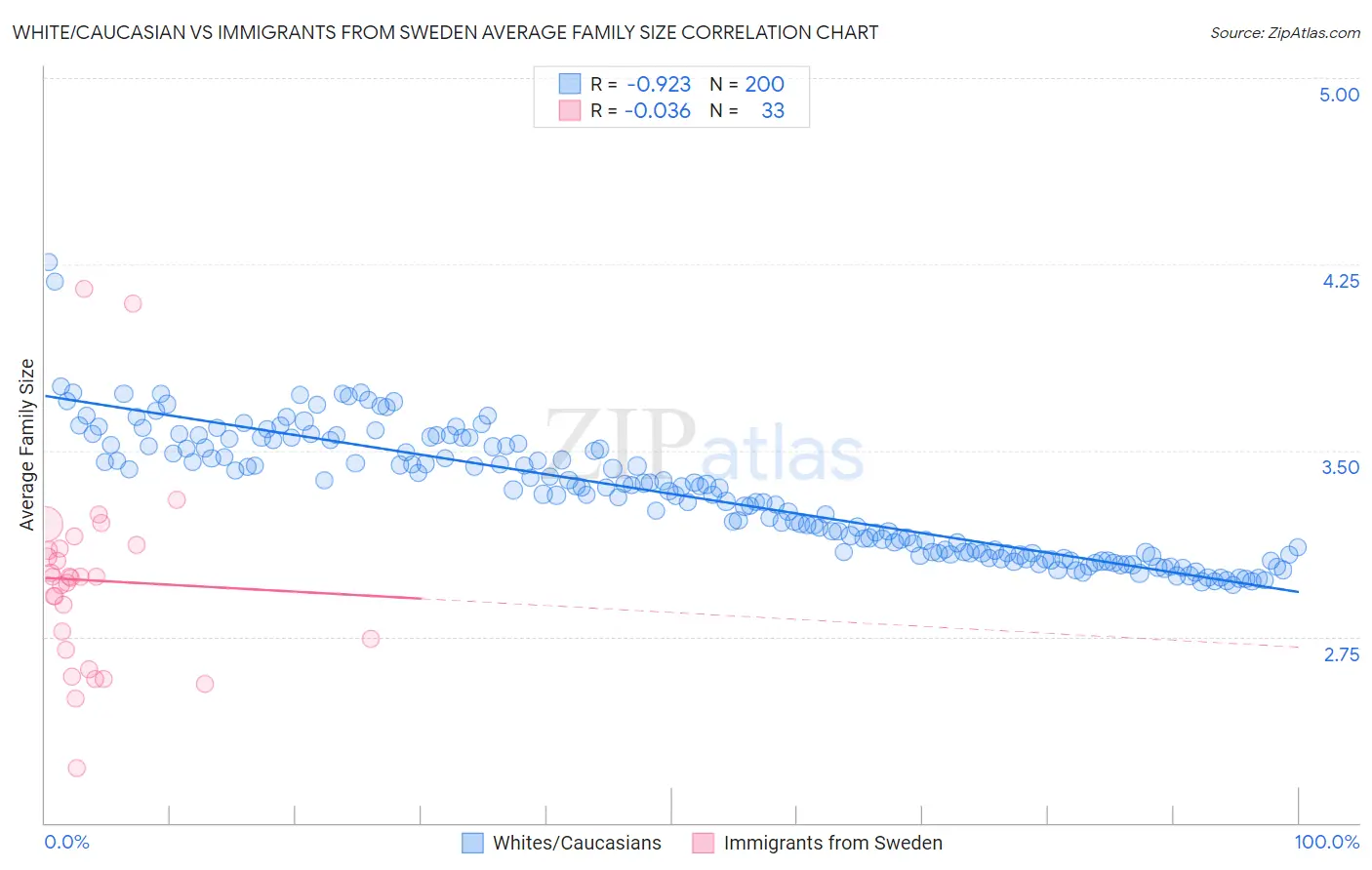 White/Caucasian vs Immigrants from Sweden Average Family Size