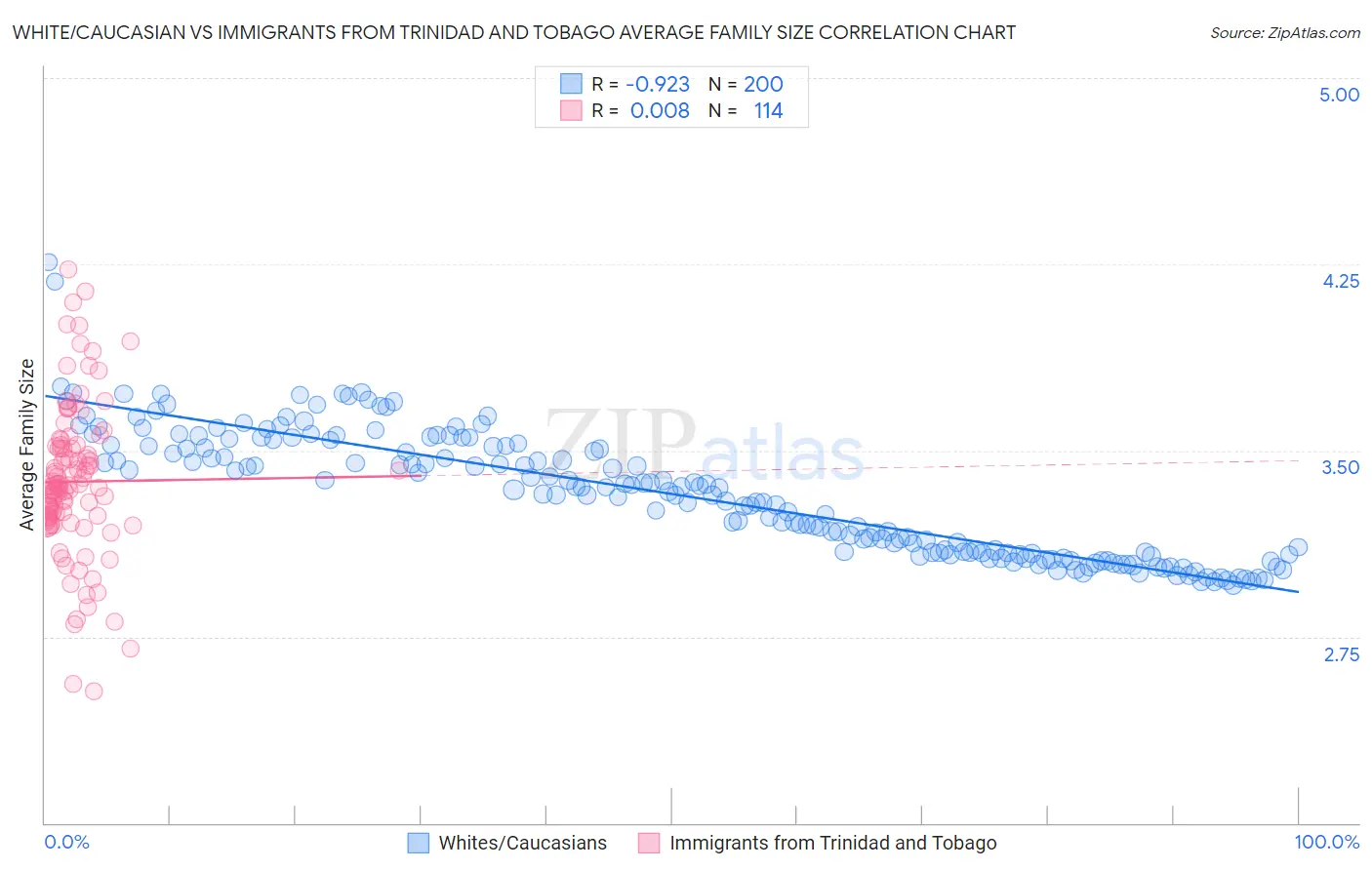White/Caucasian vs Immigrants from Trinidad and Tobago Average Family Size