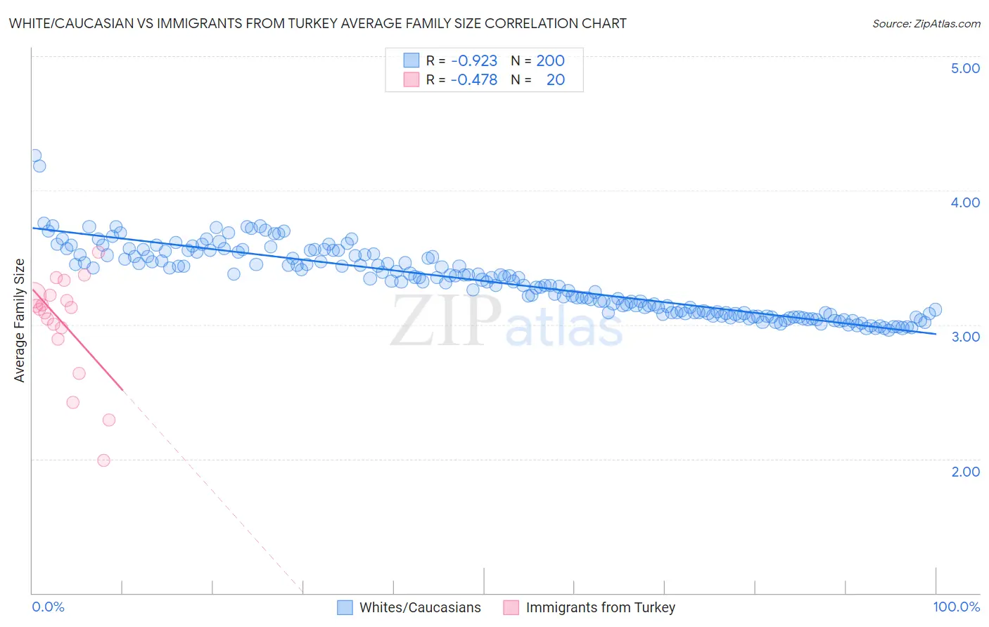 White/Caucasian vs Immigrants from Turkey Average Family Size