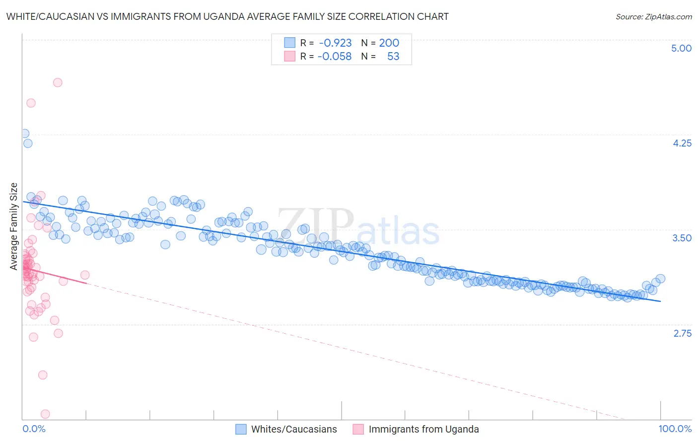 White/Caucasian vs Immigrants from Uganda Average Family Size