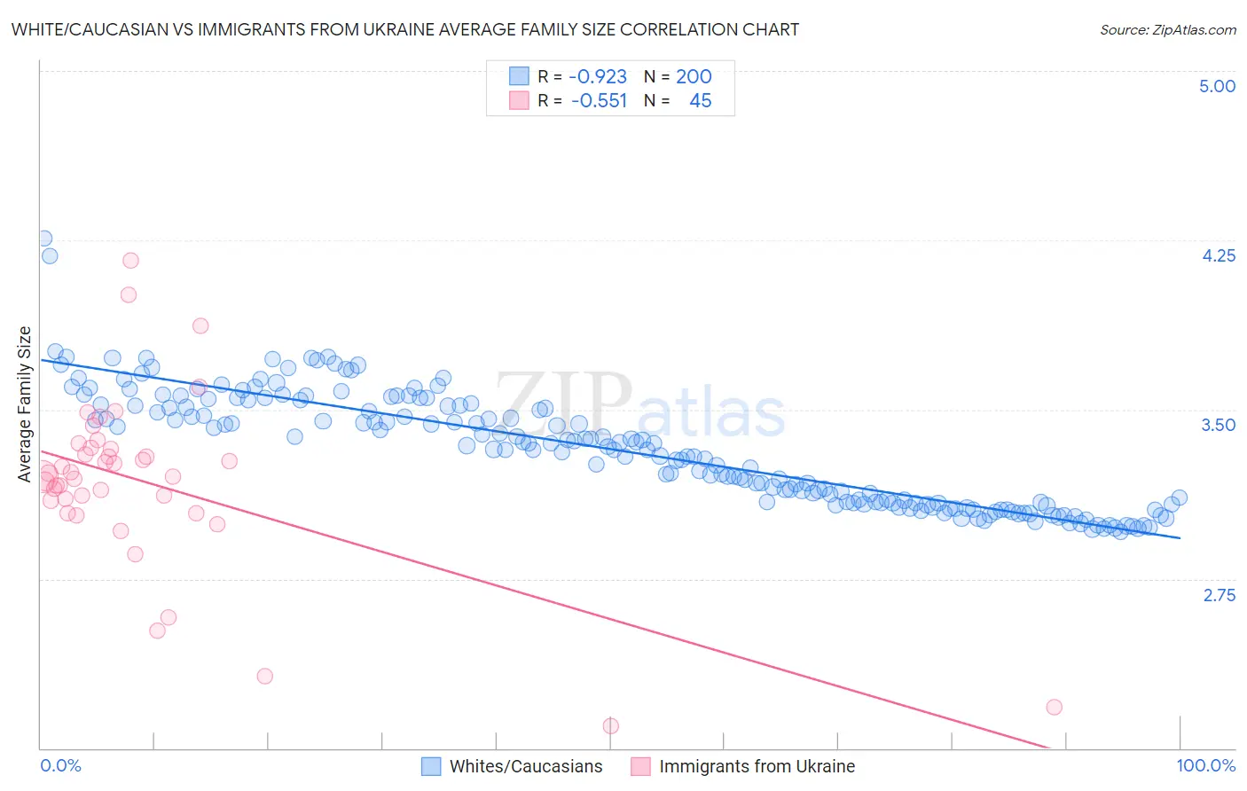White/Caucasian vs Immigrants from Ukraine Average Family Size