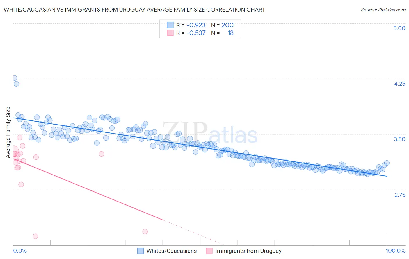 White/Caucasian vs Immigrants from Uruguay Average Family Size