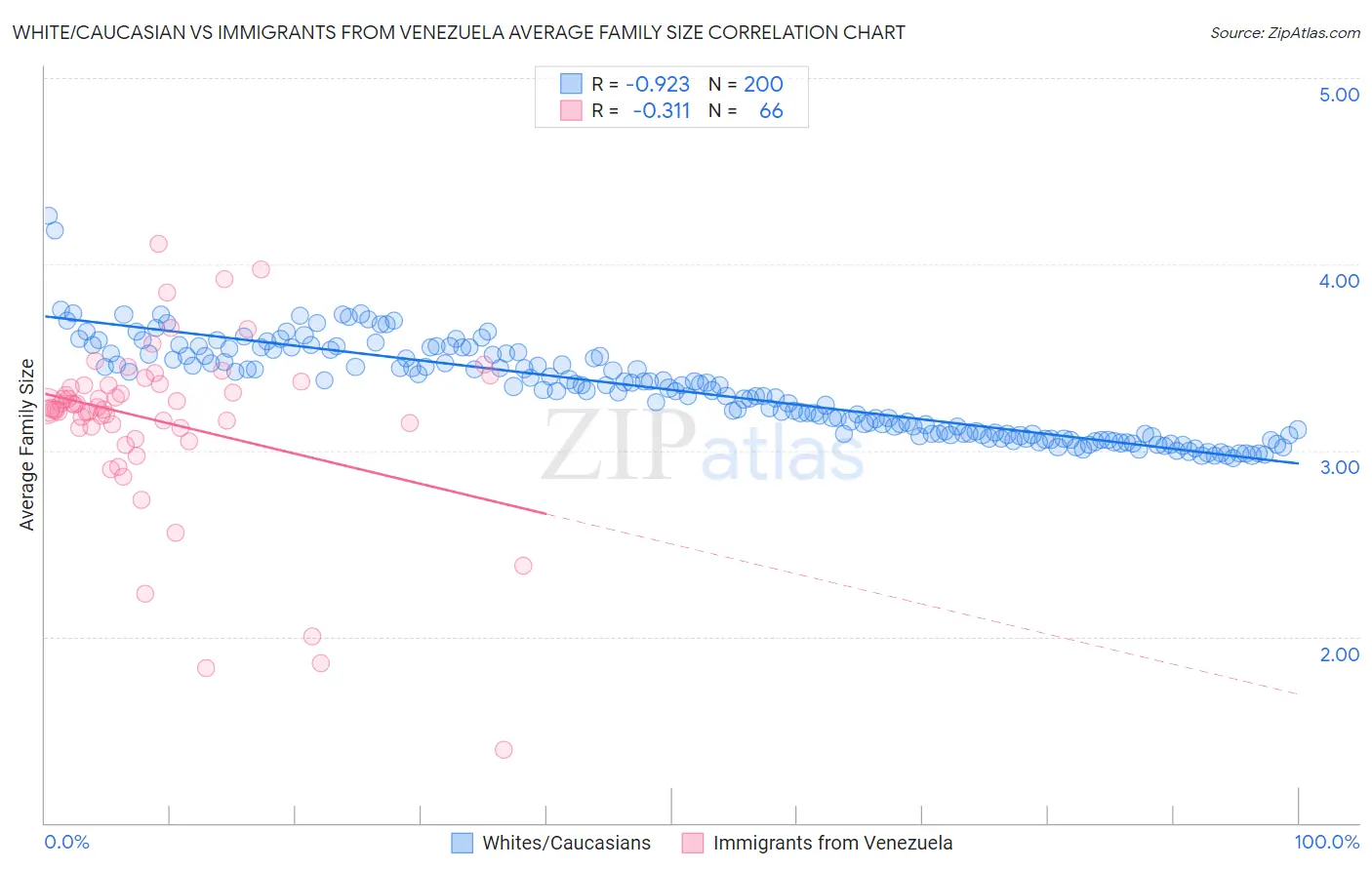 White/Caucasian vs Immigrants from Venezuela Average Family Size