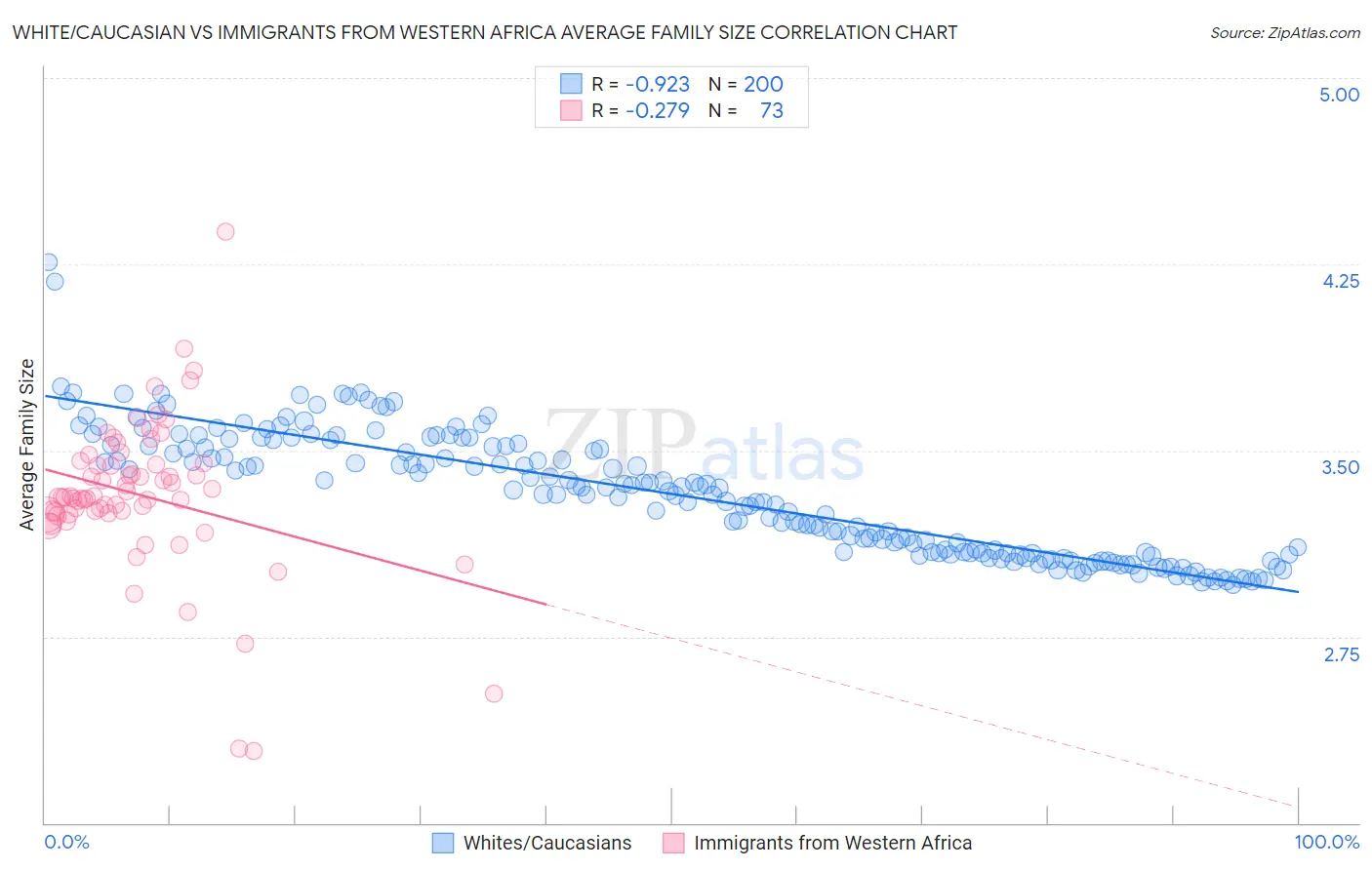White/Caucasian vs Immigrants from Western Africa Average Family Size