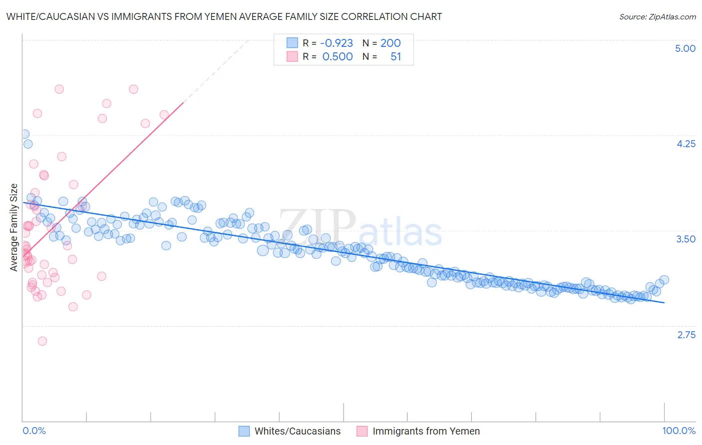 White/Caucasian vs Immigrants from Yemen Average Family Size