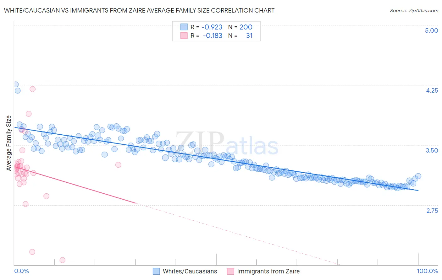 White/Caucasian vs Immigrants from Zaire Average Family Size