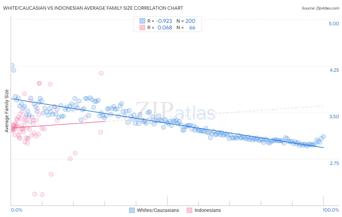 White/Caucasian vs Indonesian Average Family Size